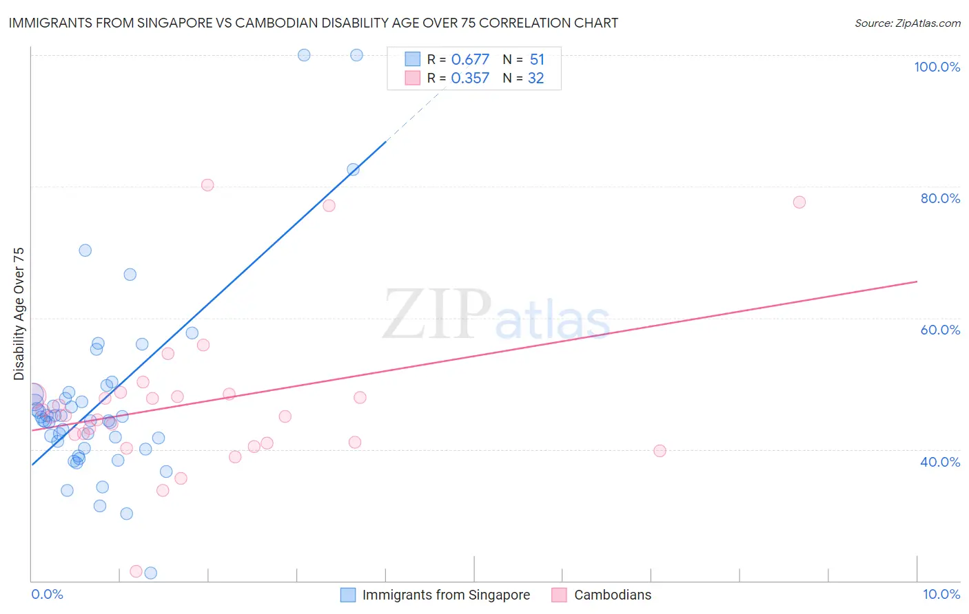 Immigrants from Singapore vs Cambodian Disability Age Over 75