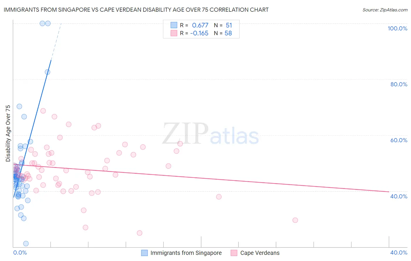Immigrants from Singapore vs Cape Verdean Disability Age Over 75