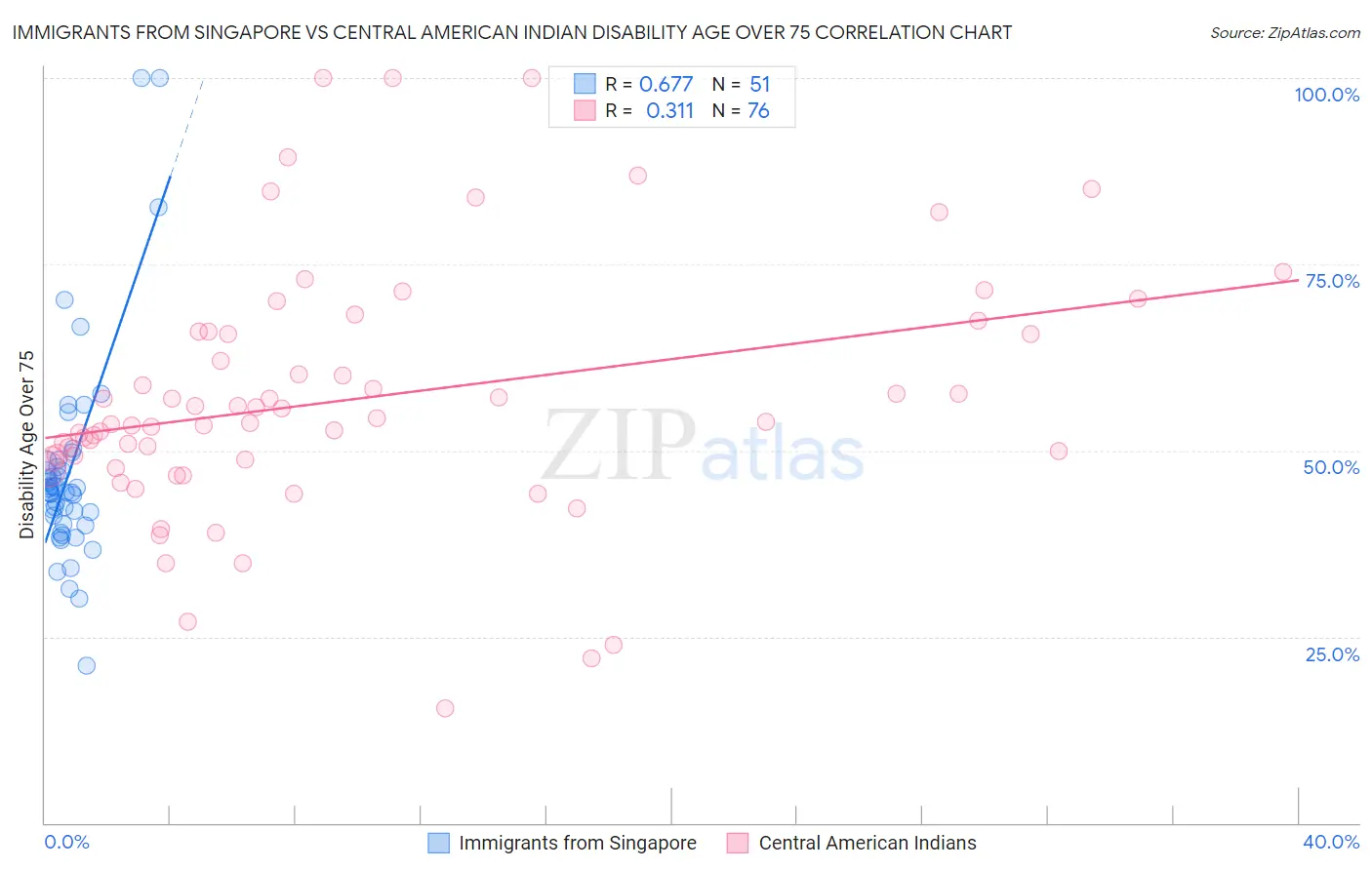 Immigrants from Singapore vs Central American Indian Disability Age Over 75