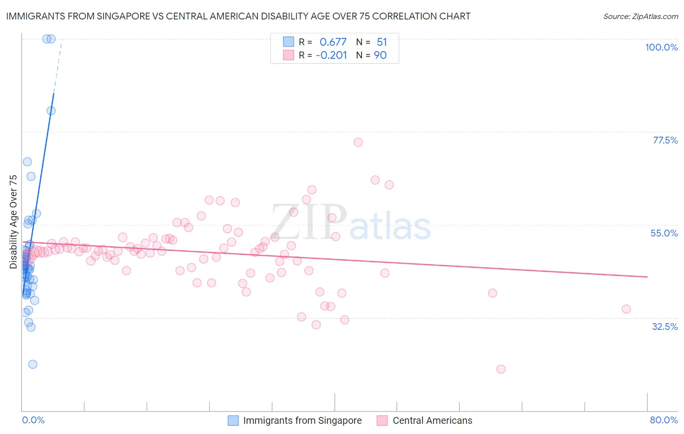 Immigrants from Singapore vs Central American Disability Age Over 75