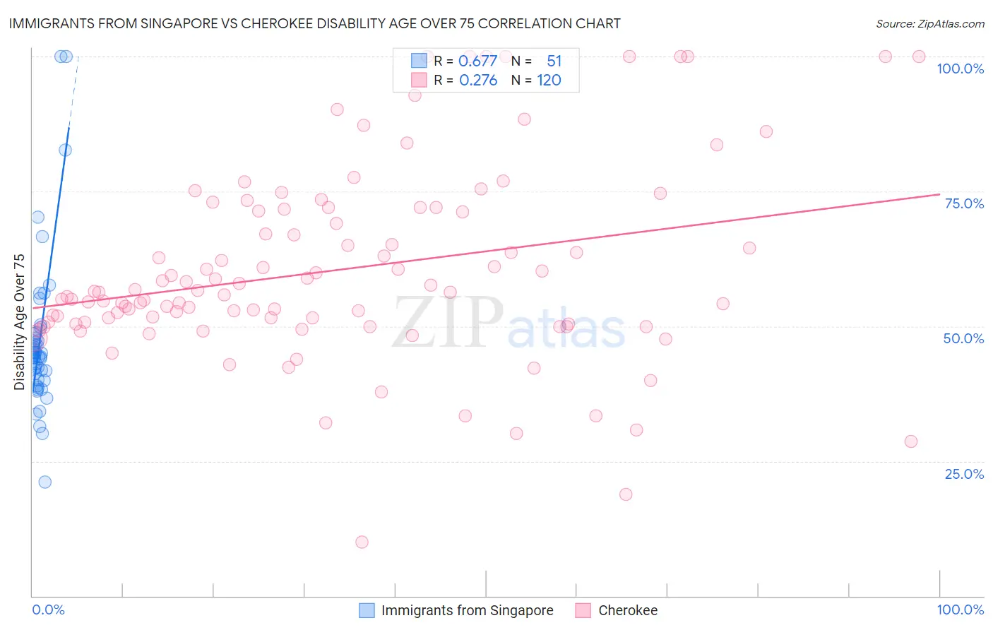 Immigrants from Singapore vs Cherokee Disability Age Over 75