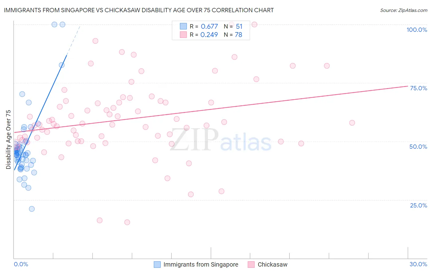 Immigrants from Singapore vs Chickasaw Disability Age Over 75