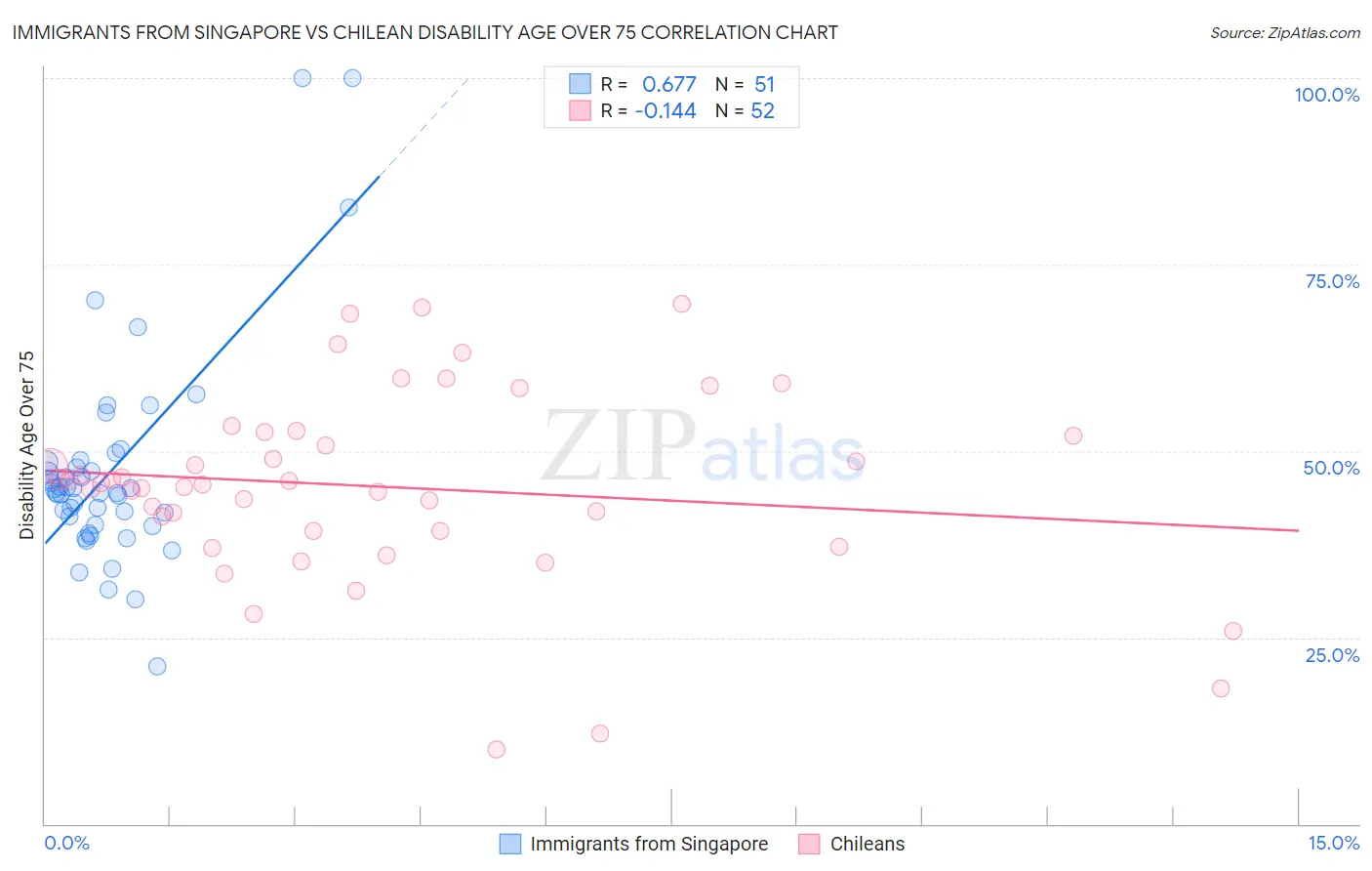 Immigrants from Singapore vs Chilean Disability Age Over 75