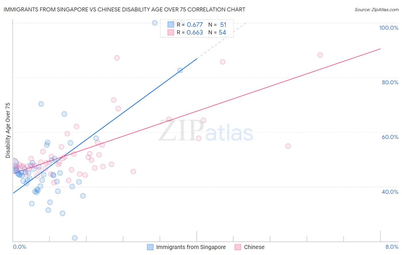 Immigrants from Singapore vs Chinese Disability Age Over 75