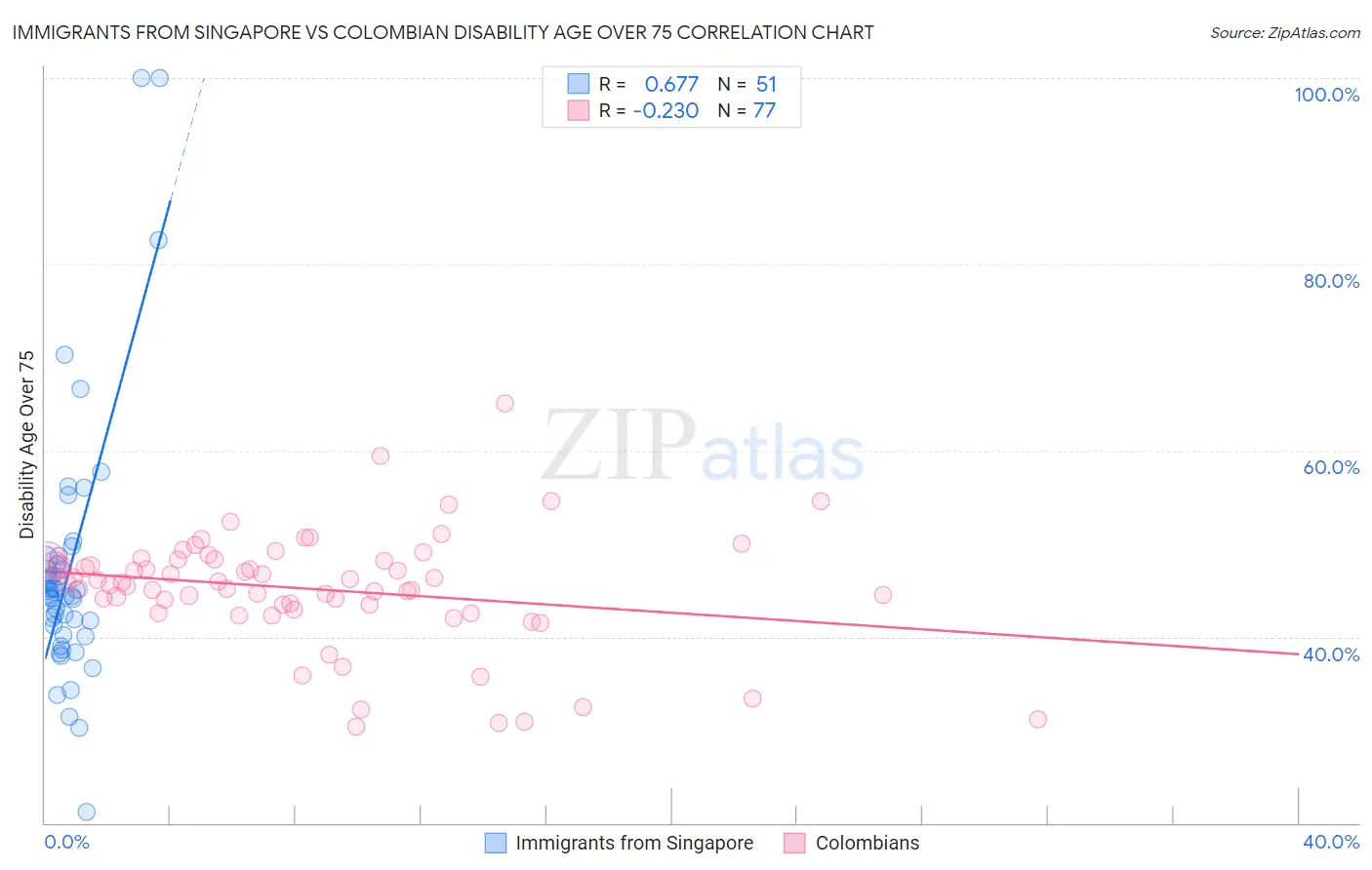 Immigrants from Singapore vs Colombian Disability Age Over 75