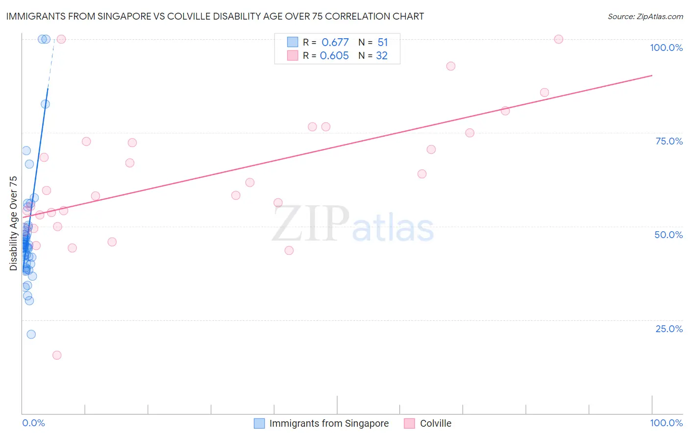 Immigrants from Singapore vs Colville Disability Age Over 75