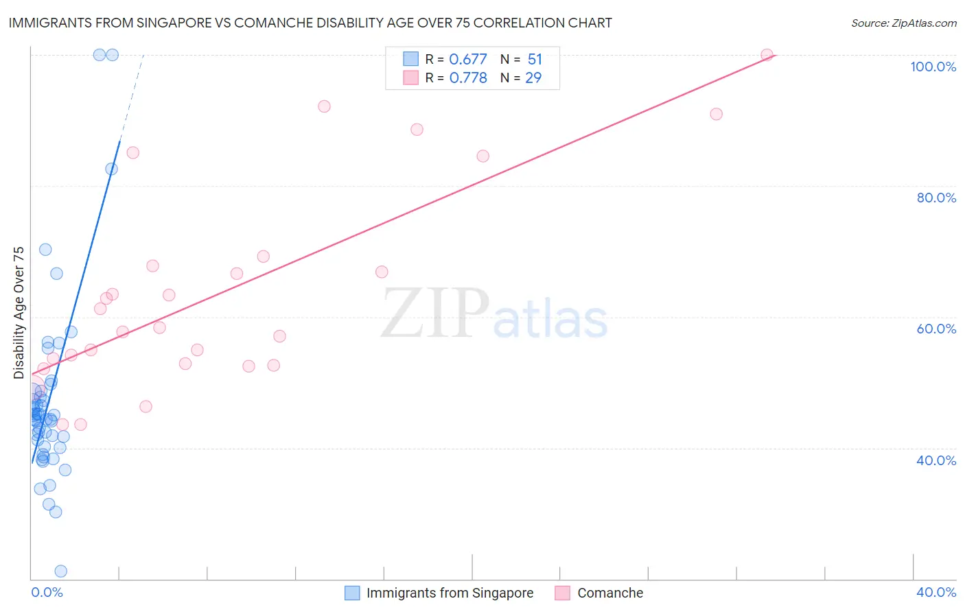 Immigrants from Singapore vs Comanche Disability Age Over 75
