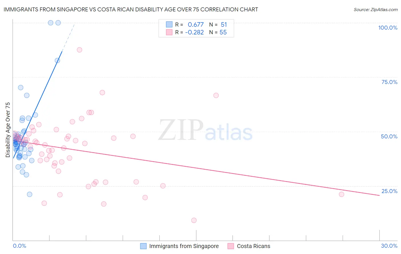 Immigrants from Singapore vs Costa Rican Disability Age Over 75