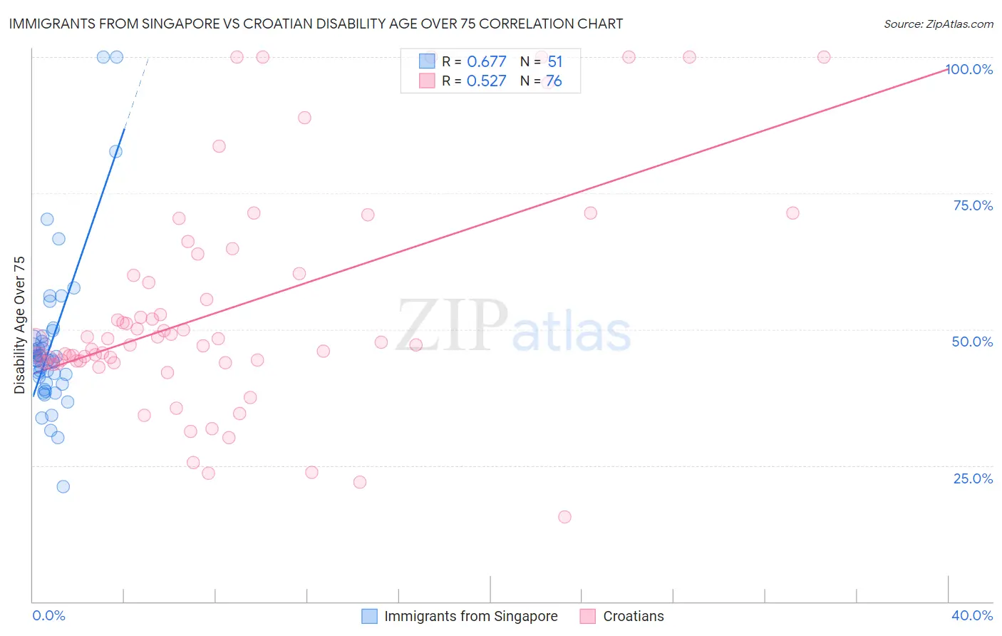 Immigrants from Singapore vs Croatian Disability Age Over 75