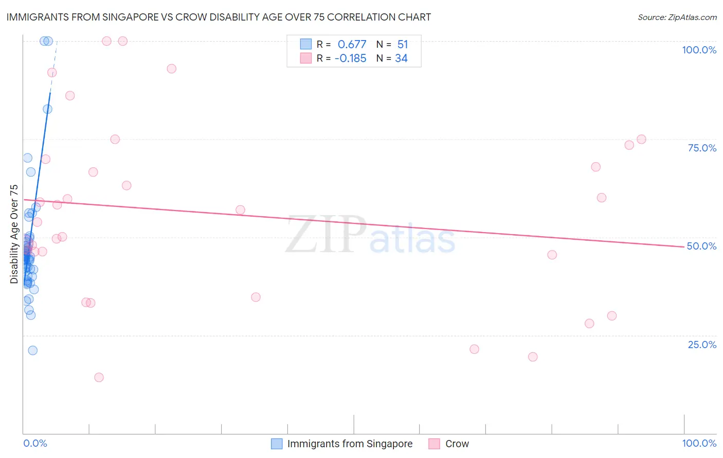 Immigrants from Singapore vs Crow Disability Age Over 75