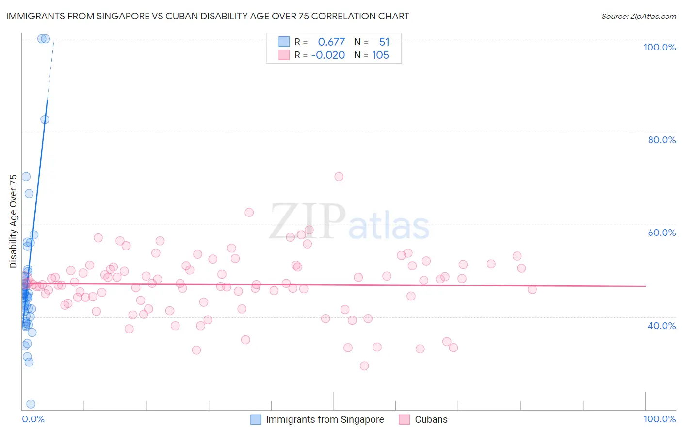 Immigrants from Singapore vs Cuban Disability Age Over 75