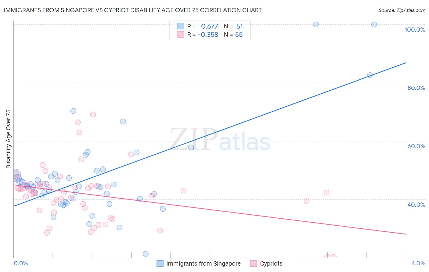 Immigrants from Singapore vs Cypriot Disability Age Over 75