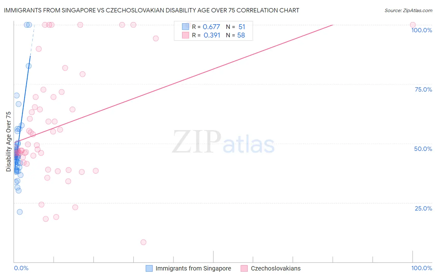 Immigrants from Singapore vs Czechoslovakian Disability Age Over 75