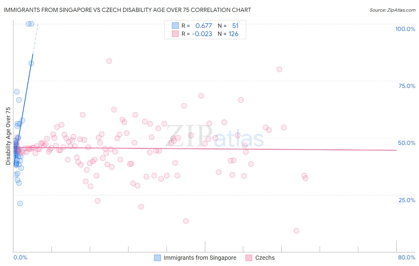 Immigrants from Singapore vs Czech Disability Age Over 75