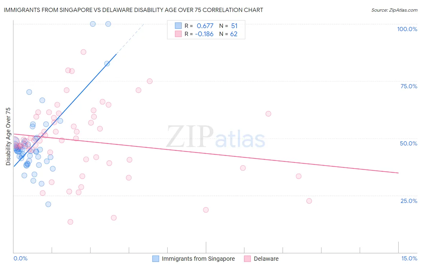 Immigrants from Singapore vs Delaware Disability Age Over 75