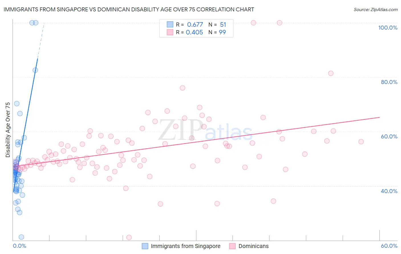 Immigrants from Singapore vs Dominican Disability Age Over 75