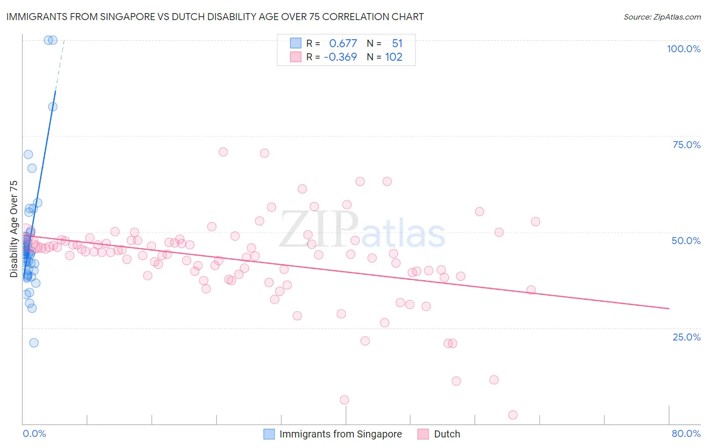 Immigrants from Singapore vs Dutch Disability Age Over 75