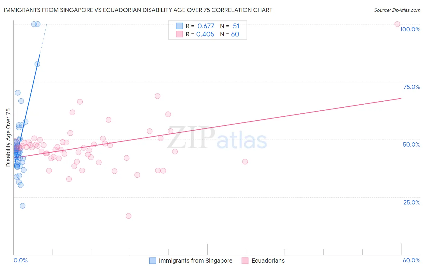 Immigrants from Singapore vs Ecuadorian Disability Age Over 75