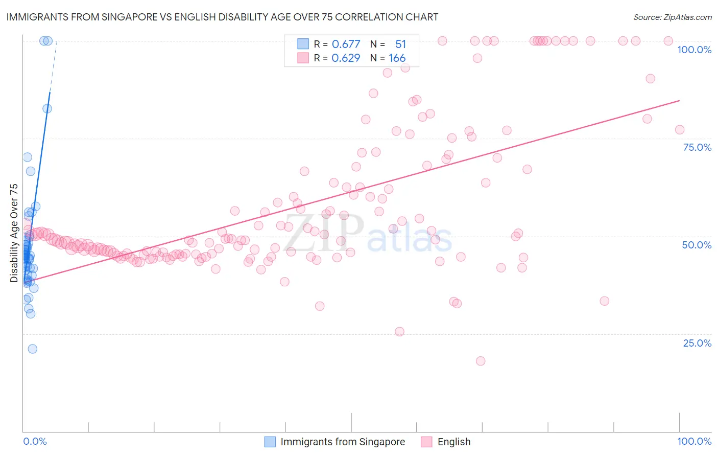 Immigrants from Singapore vs English Disability Age Over 75