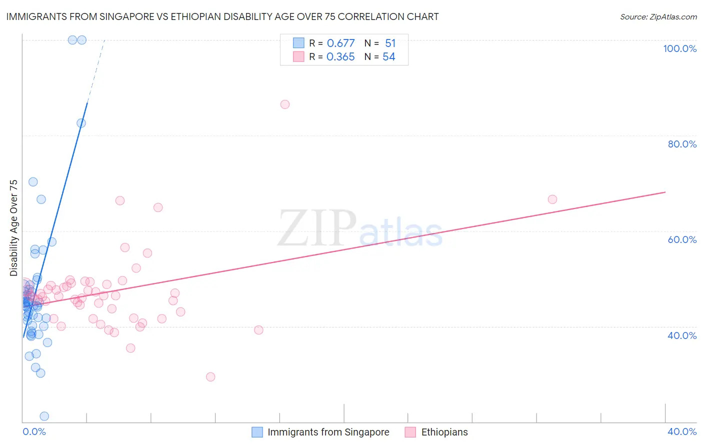 Immigrants from Singapore vs Ethiopian Disability Age Over 75