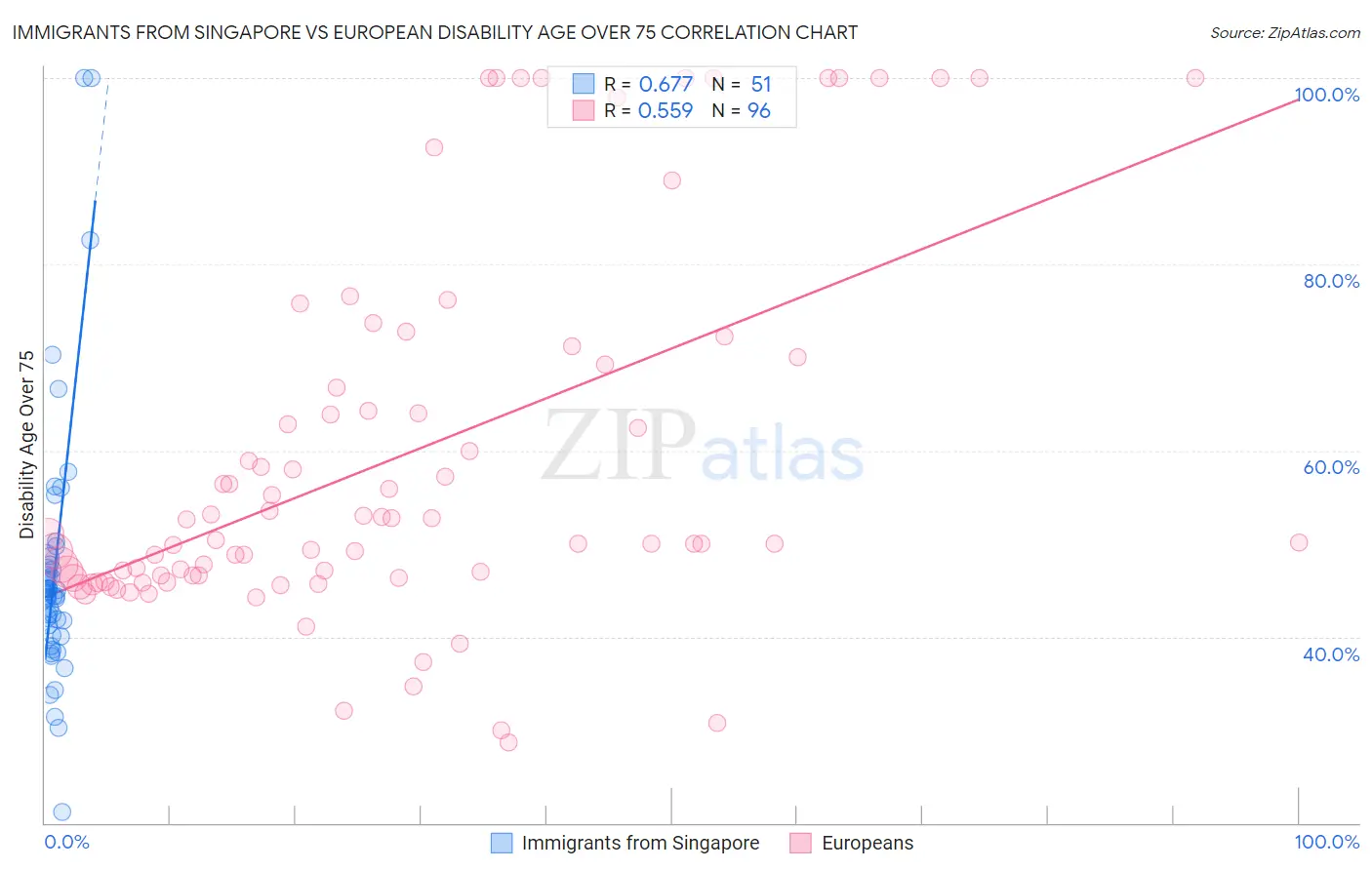 Immigrants from Singapore vs European Disability Age Over 75