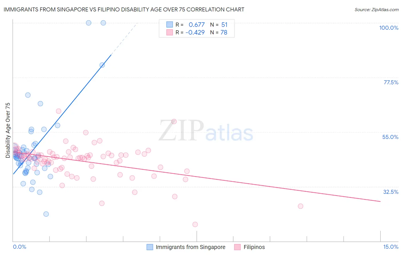 Immigrants from Singapore vs Filipino Disability Age Over 75