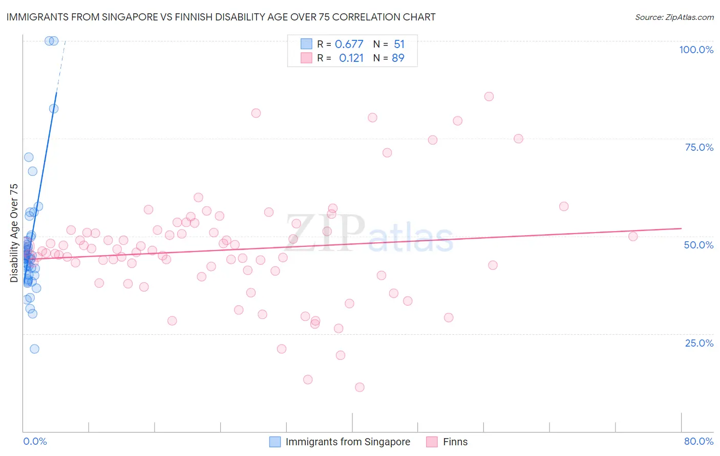 Immigrants from Singapore vs Finnish Disability Age Over 75