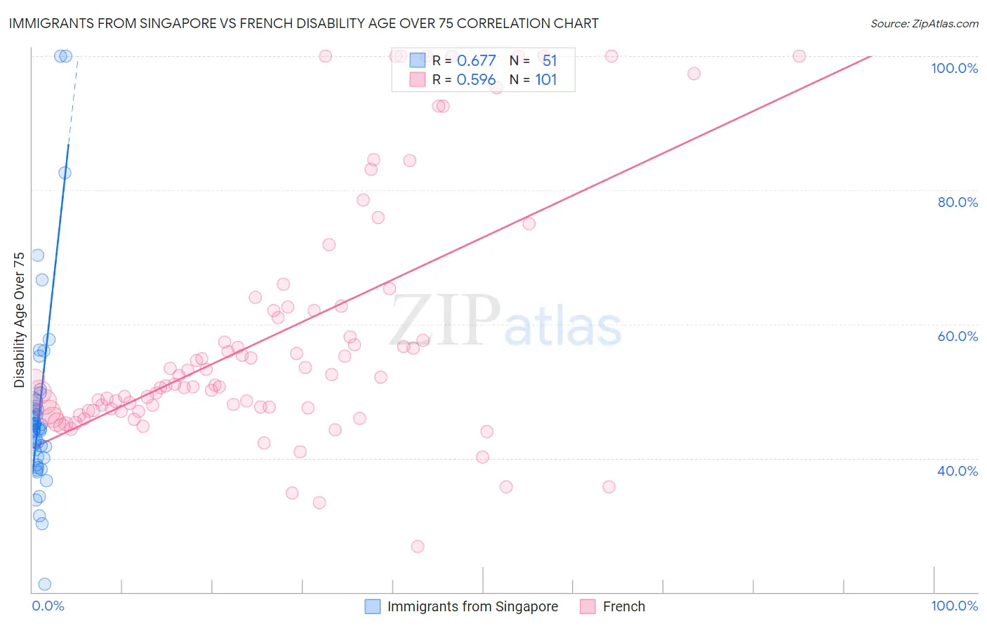 Immigrants from Singapore vs French Disability Age Over 75