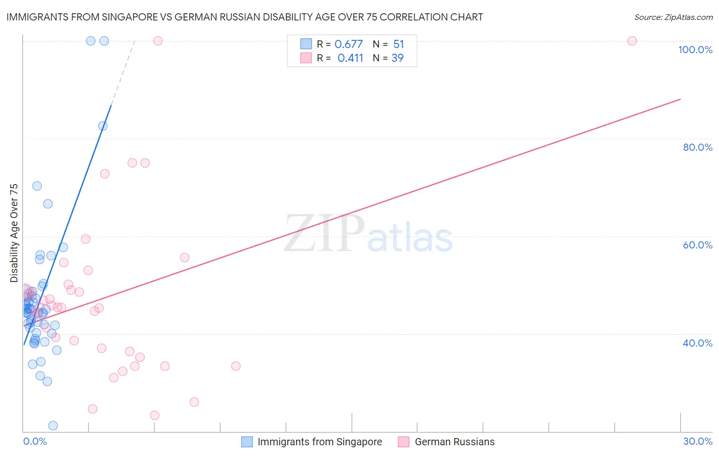 Immigrants from Singapore vs German Russian Disability Age Over 75
