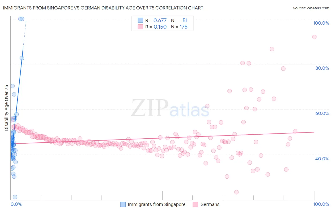 Immigrants from Singapore vs German Disability Age Over 75