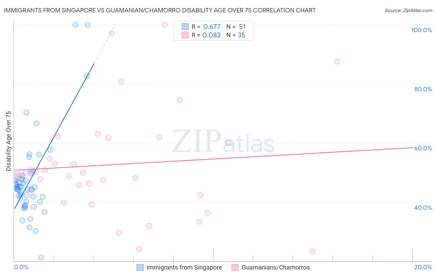 Immigrants from Singapore vs Guamanian/Chamorro Disability Age Over 75