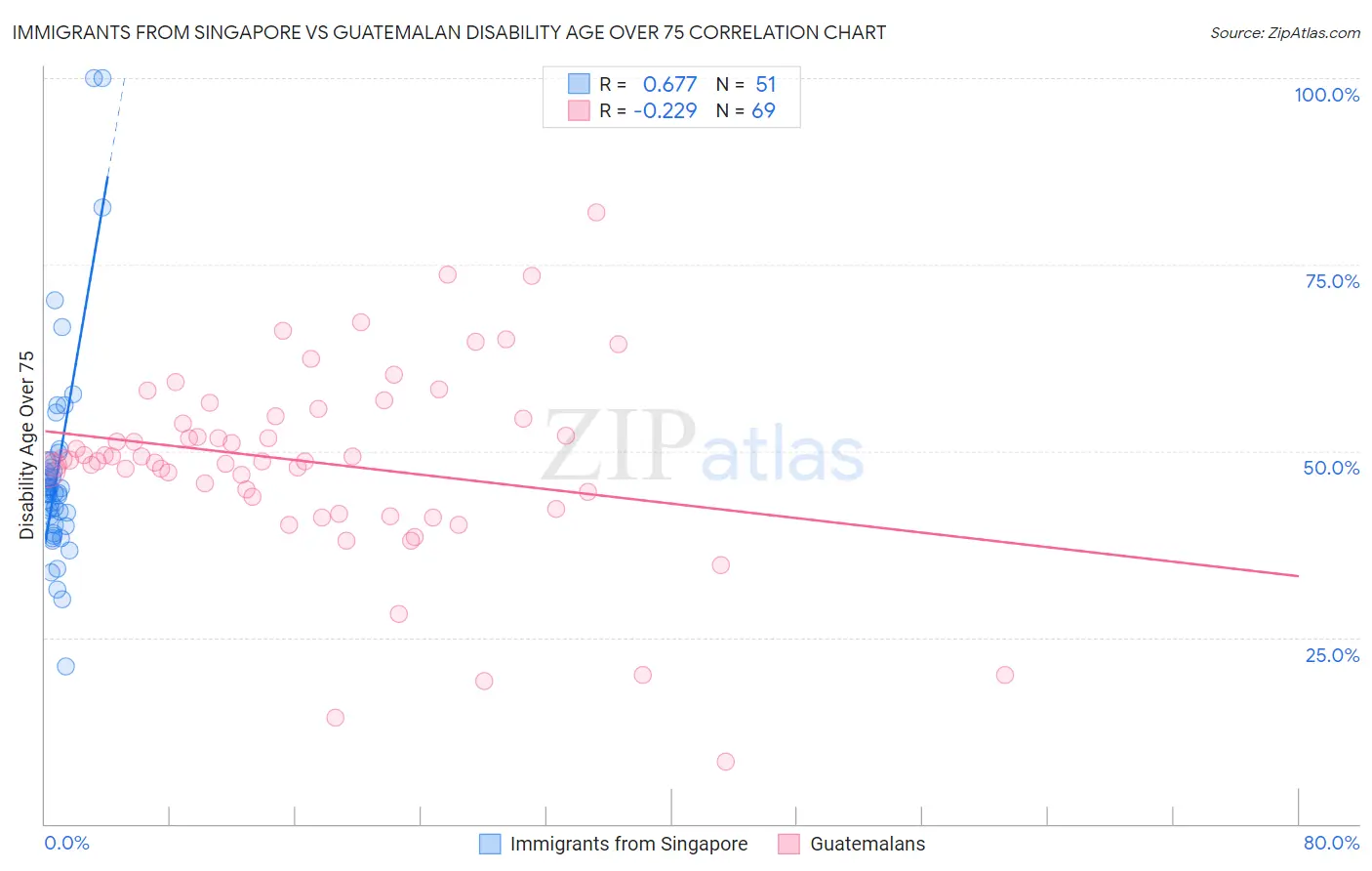 Immigrants from Singapore vs Guatemalan Disability Age Over 75