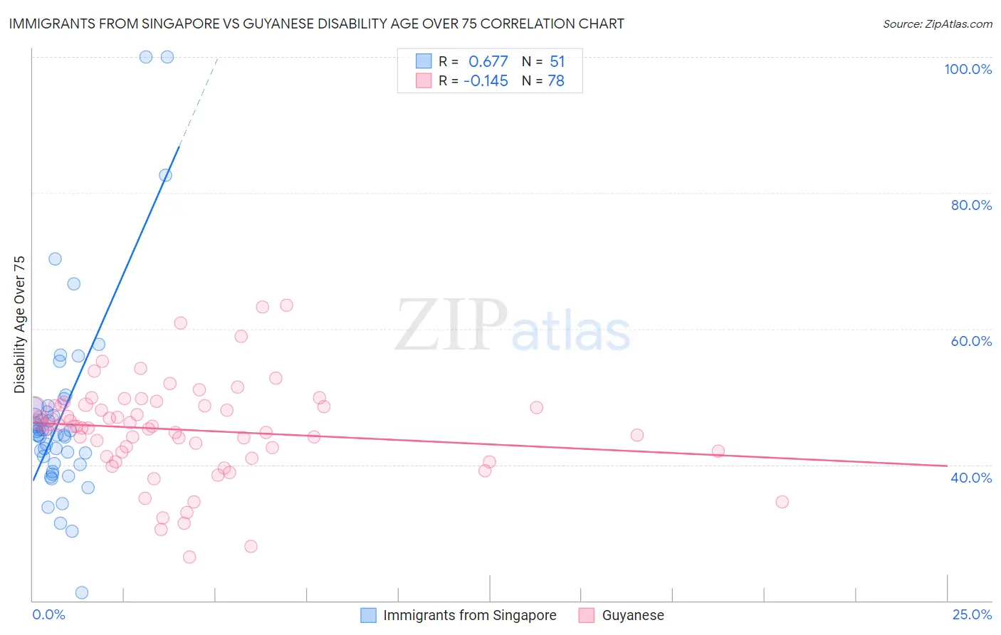 Immigrants from Singapore vs Guyanese Disability Age Over 75