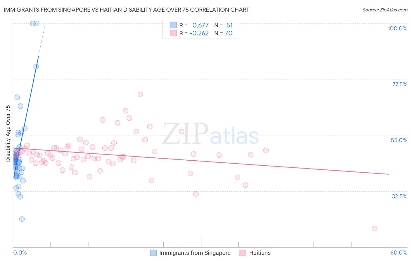 Immigrants from Singapore vs Haitian Disability Age Over 75