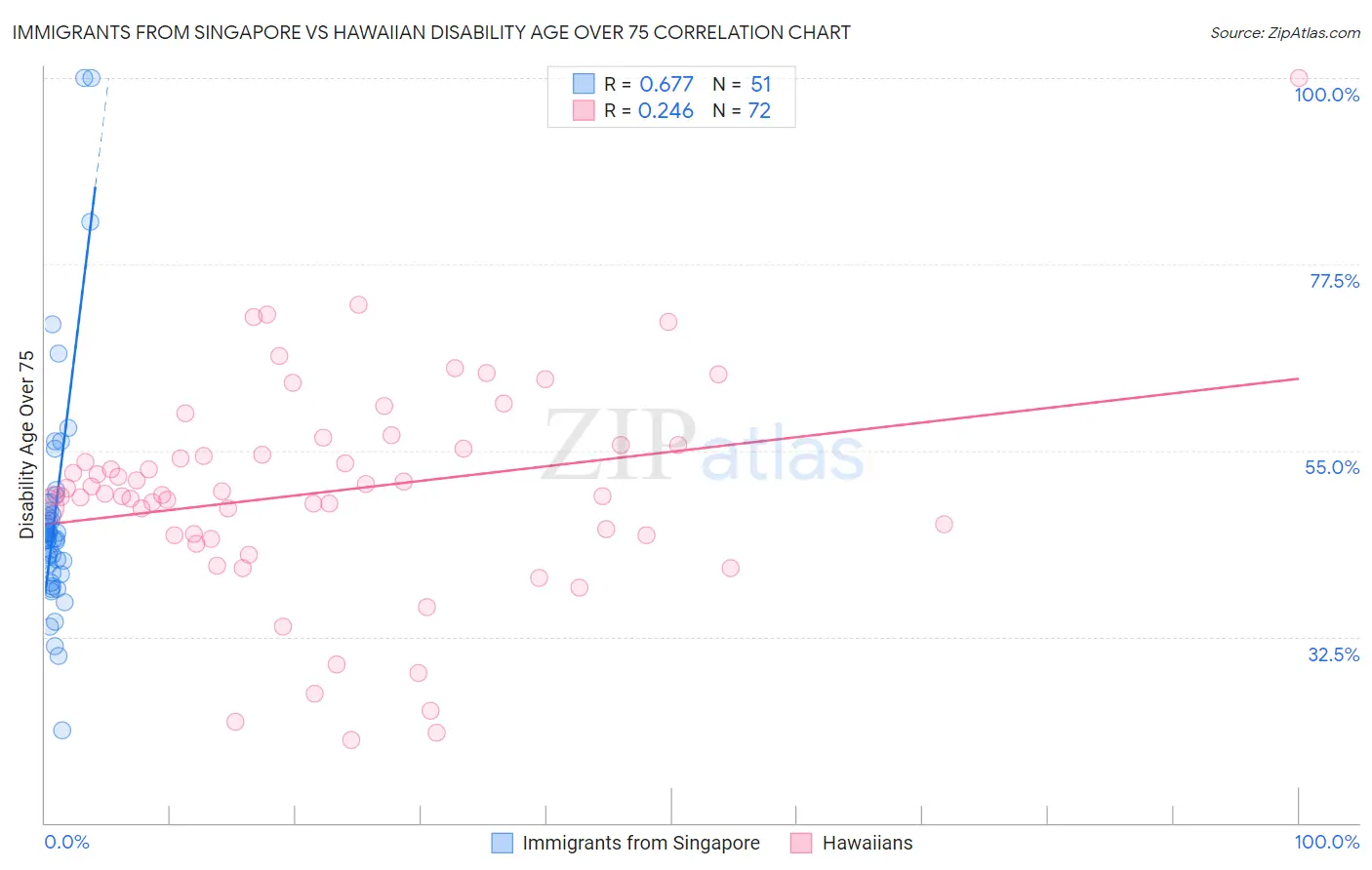 Immigrants from Singapore vs Hawaiian Disability Age Over 75