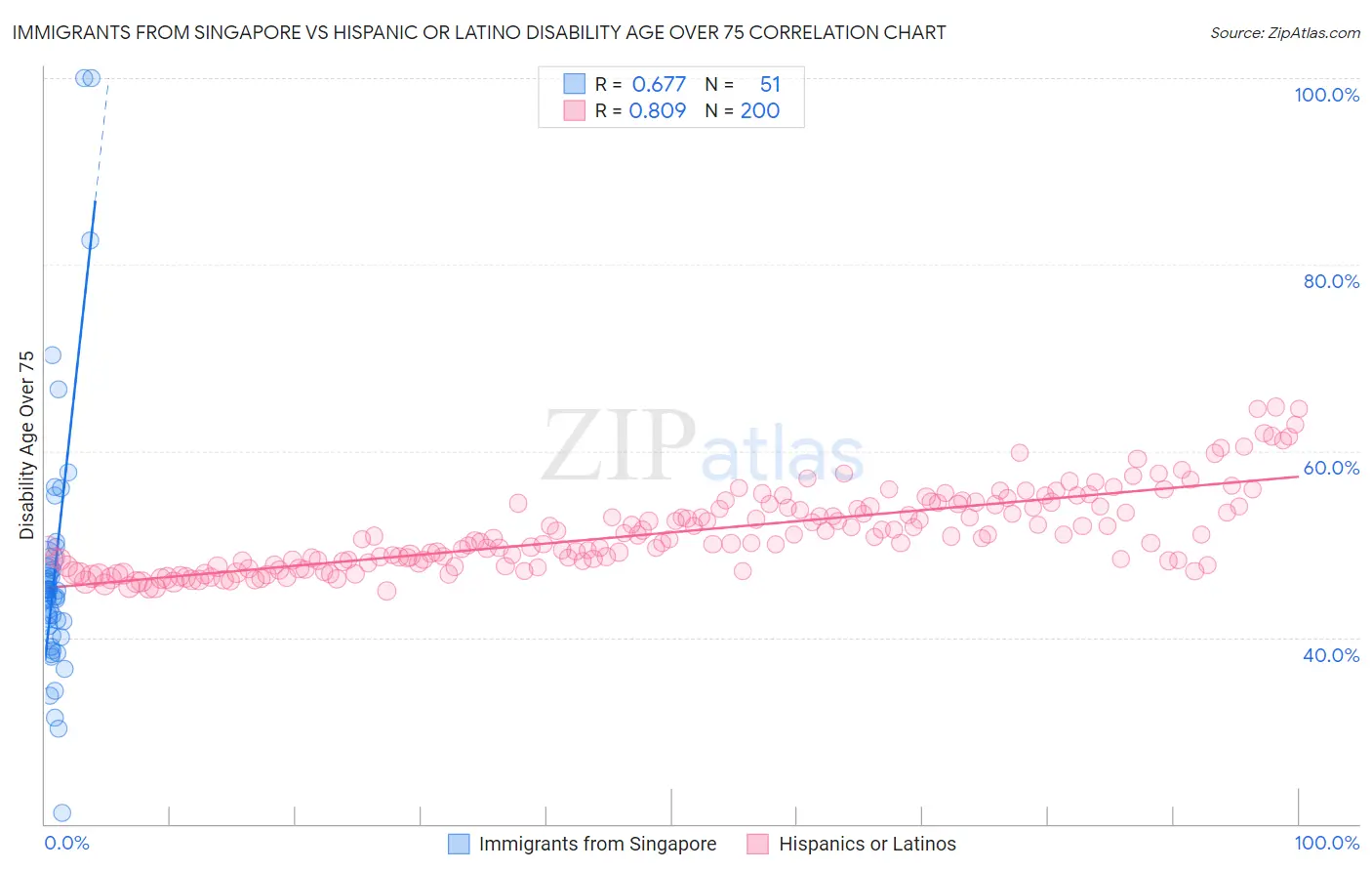 Immigrants from Singapore vs Hispanic or Latino Disability Age Over 75