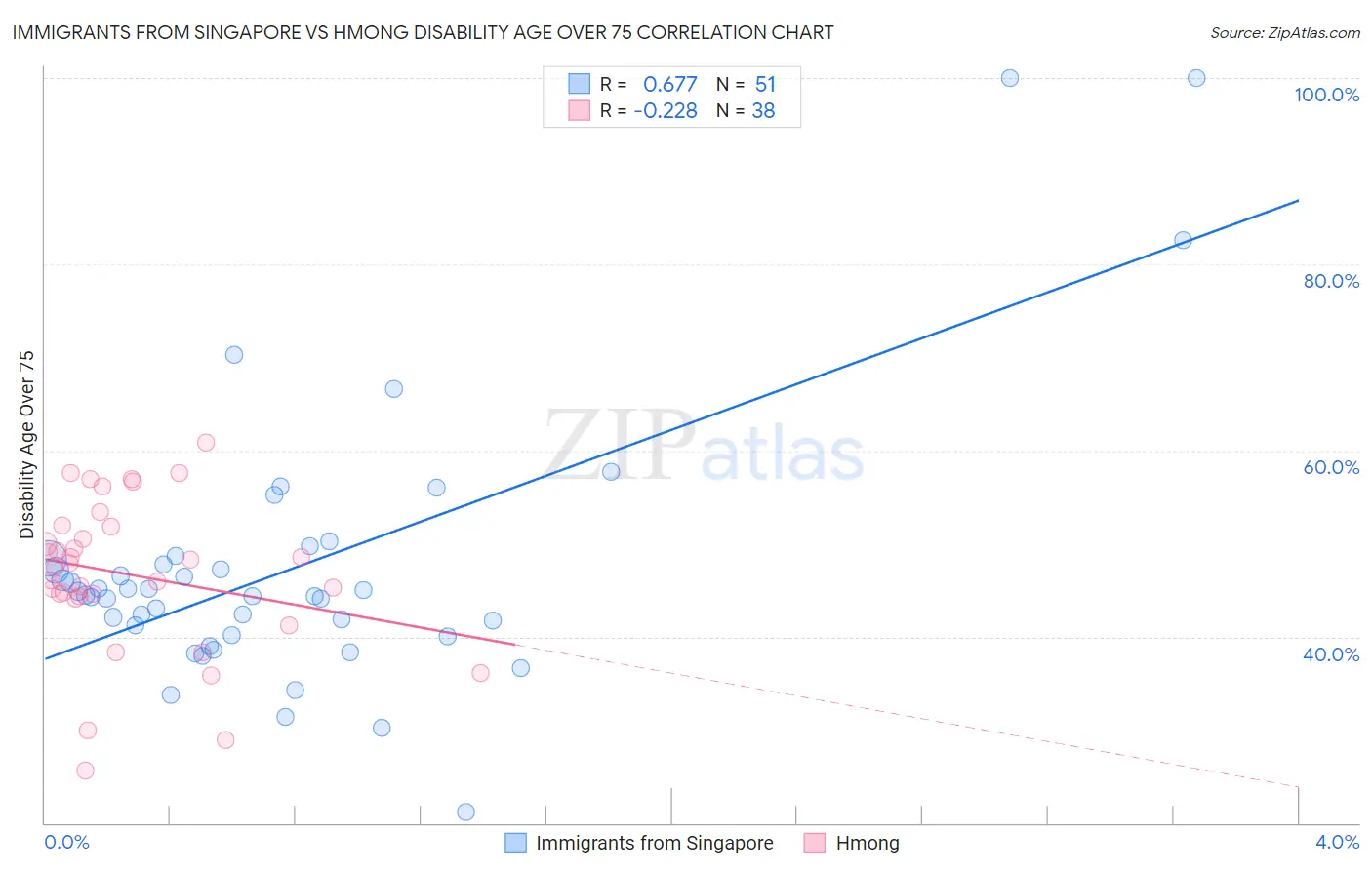 Immigrants from Singapore vs Hmong Disability Age Over 75