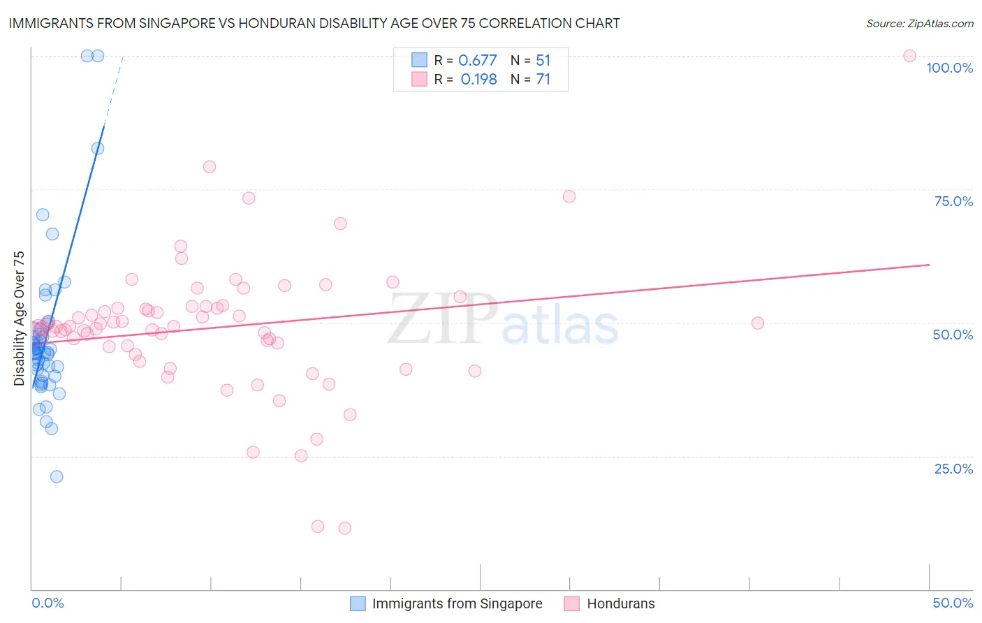 Immigrants from Singapore vs Honduran Disability Age Over 75