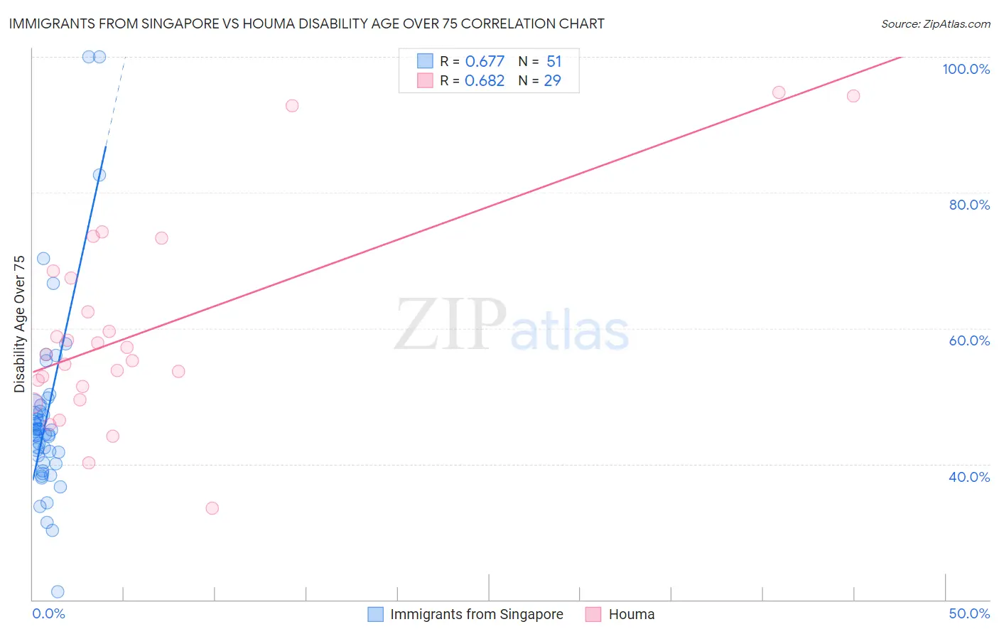 Immigrants from Singapore vs Houma Disability Age Over 75