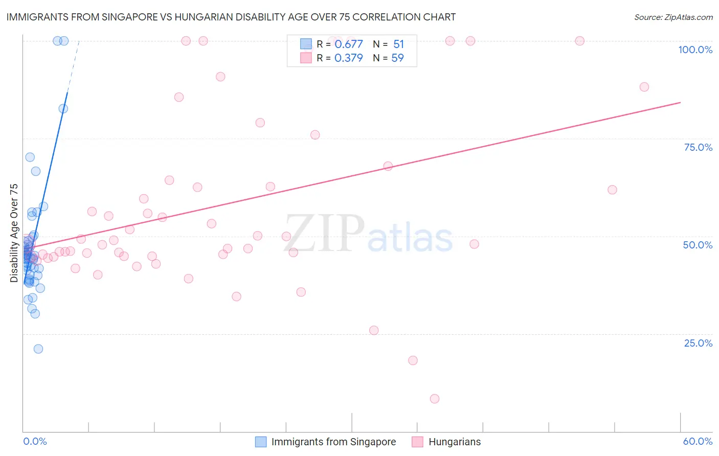 Immigrants from Singapore vs Hungarian Disability Age Over 75