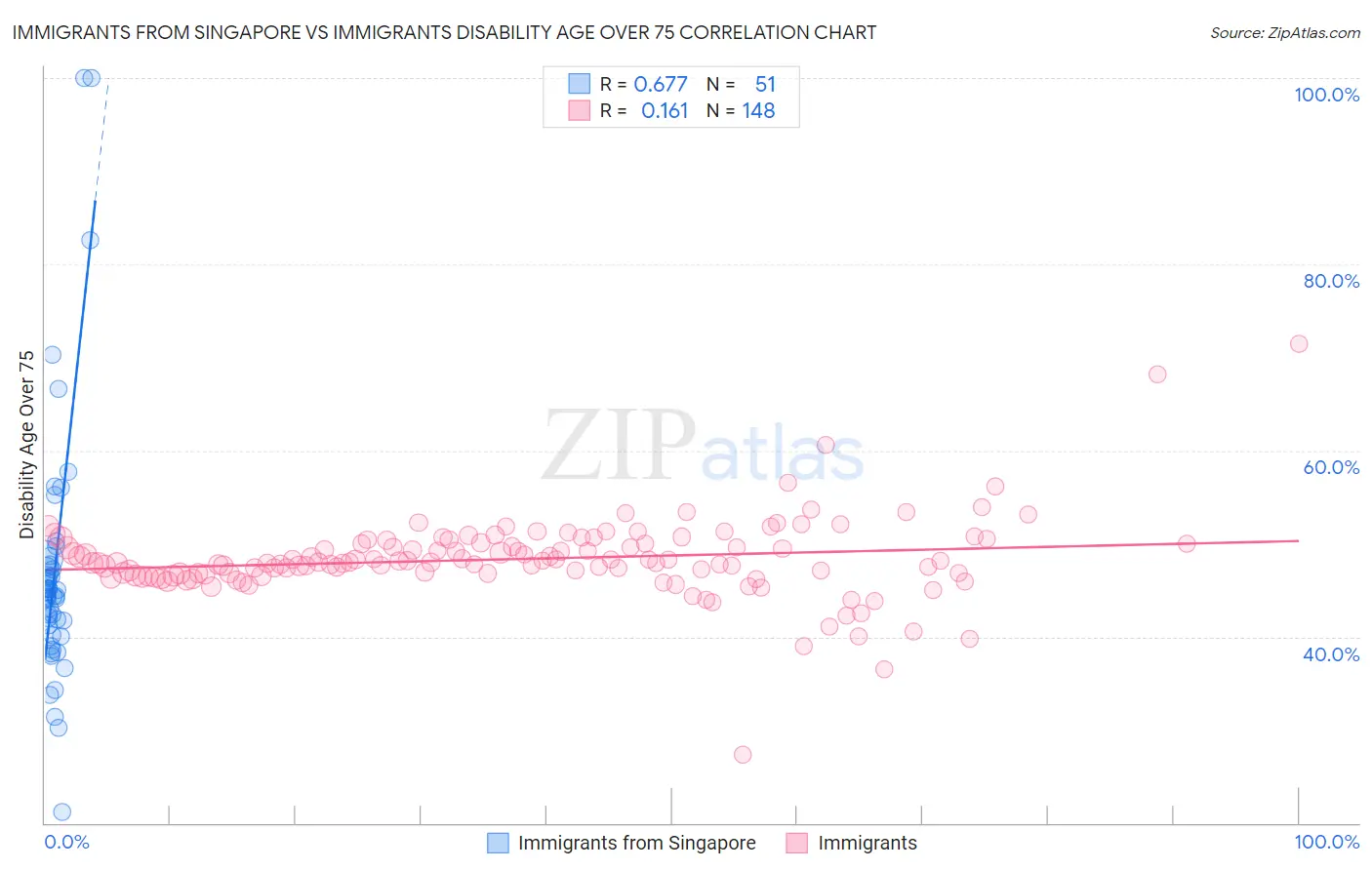 Immigrants from Singapore vs Immigrants Disability Age Over 75