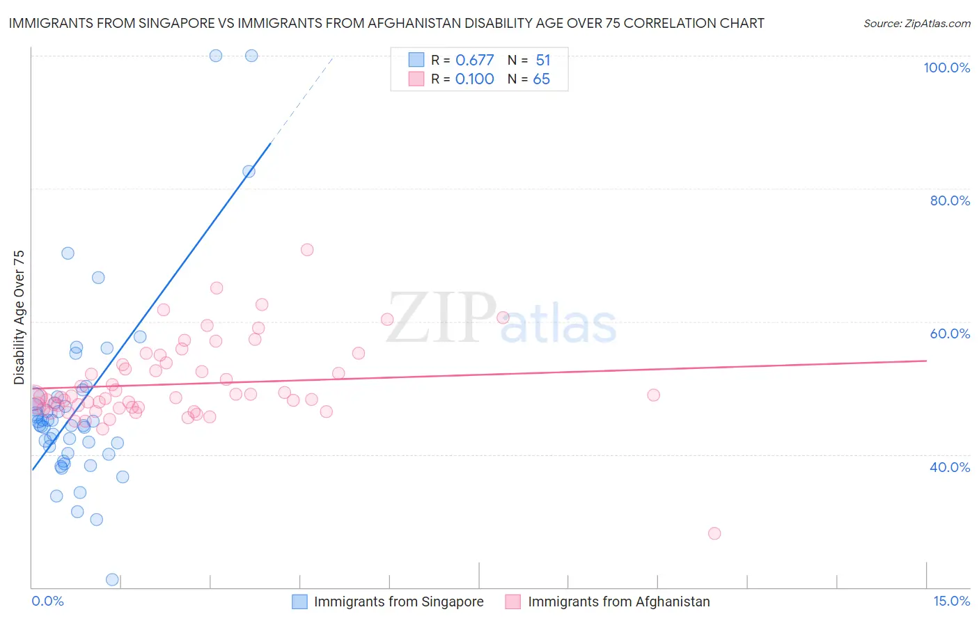 Immigrants from Singapore vs Immigrants from Afghanistan Disability Age Over 75