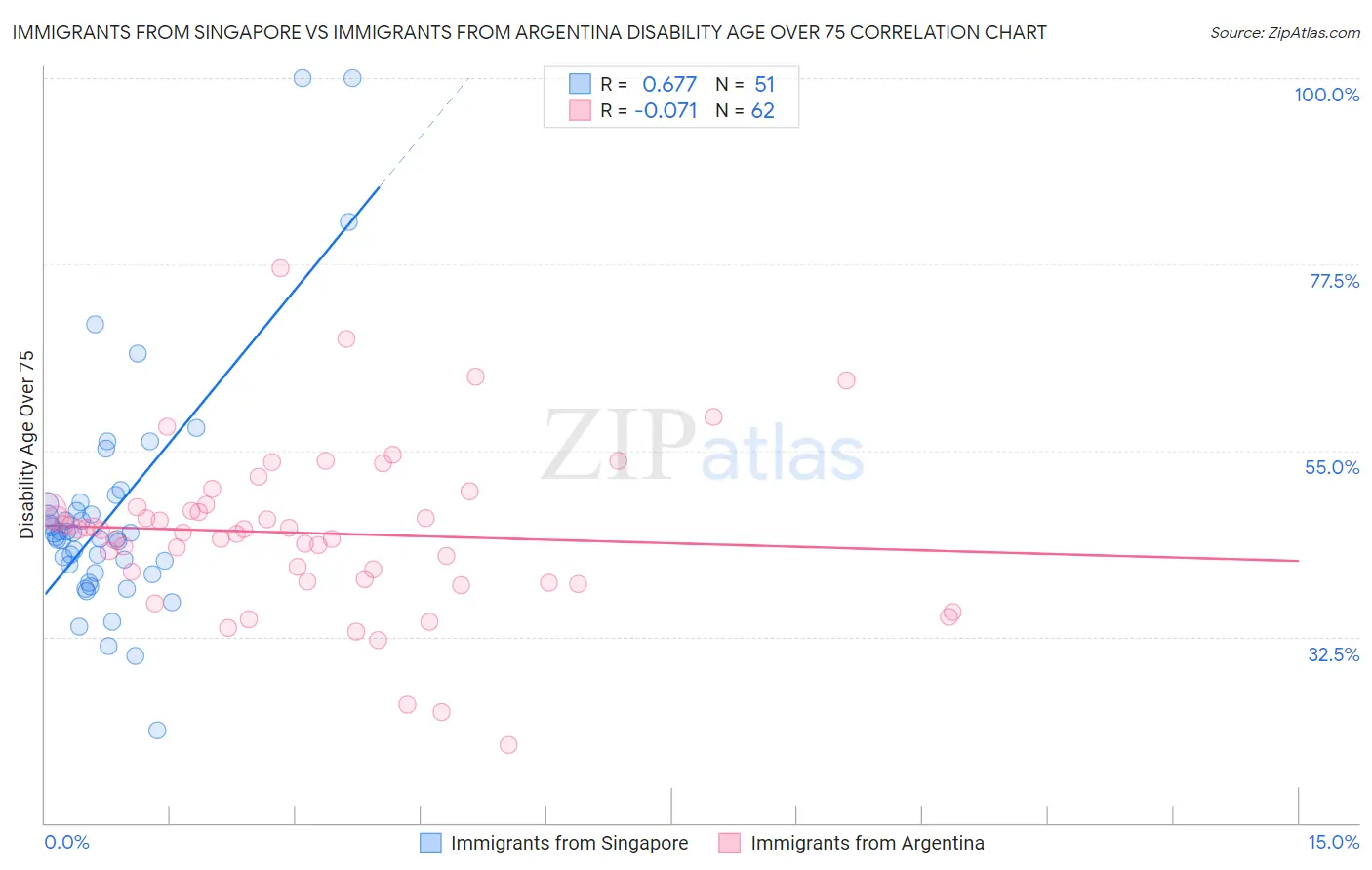 Immigrants from Singapore vs Immigrants from Argentina Disability Age Over 75