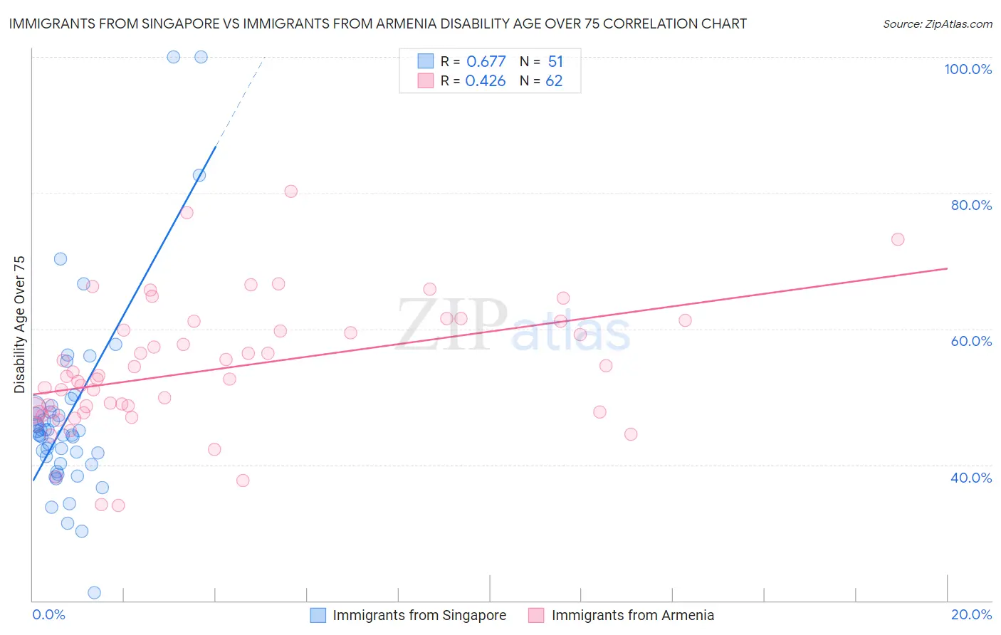 Immigrants from Singapore vs Immigrants from Armenia Disability Age Over 75