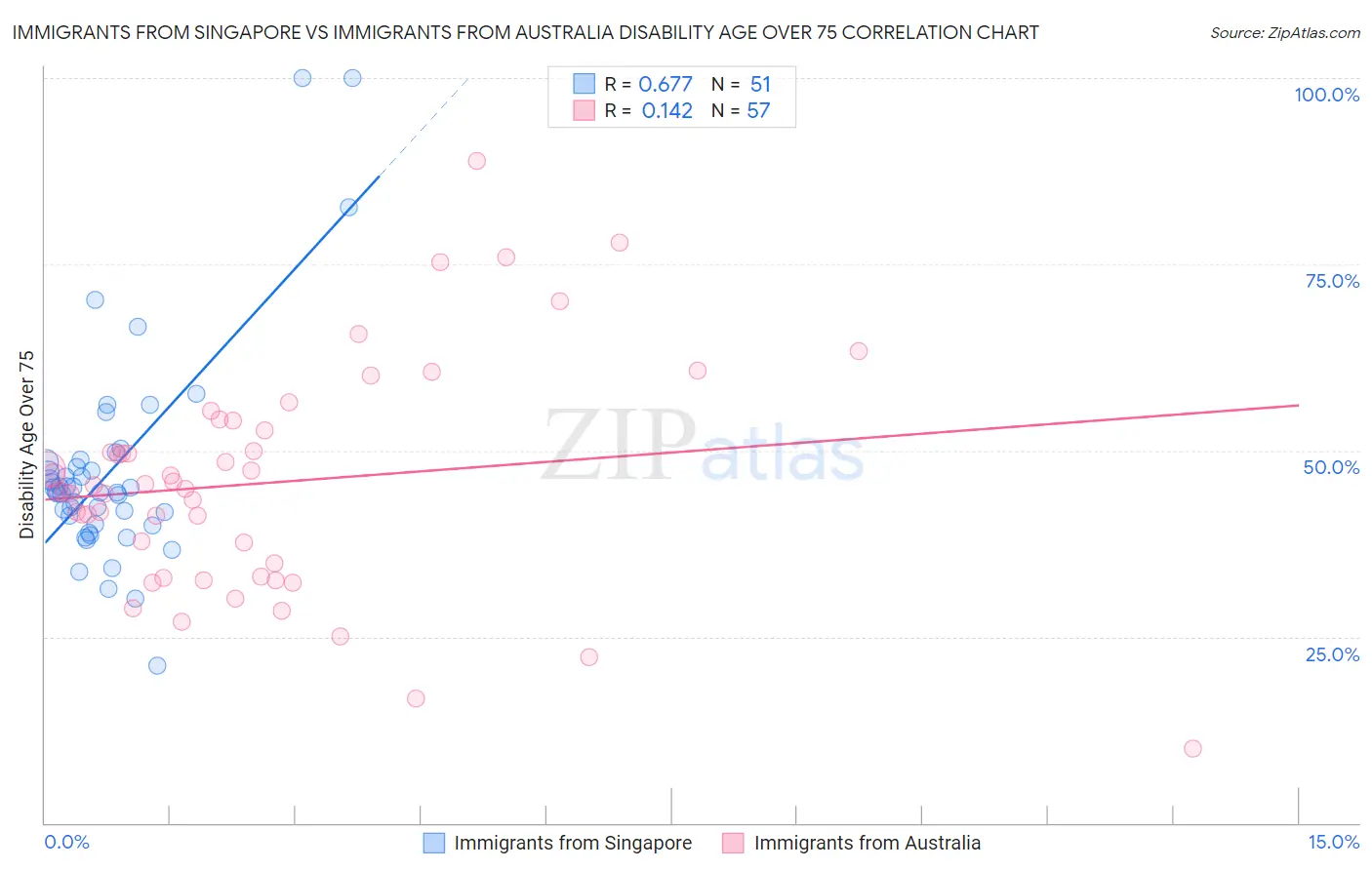 Immigrants from Singapore vs Immigrants from Australia Disability Age Over 75