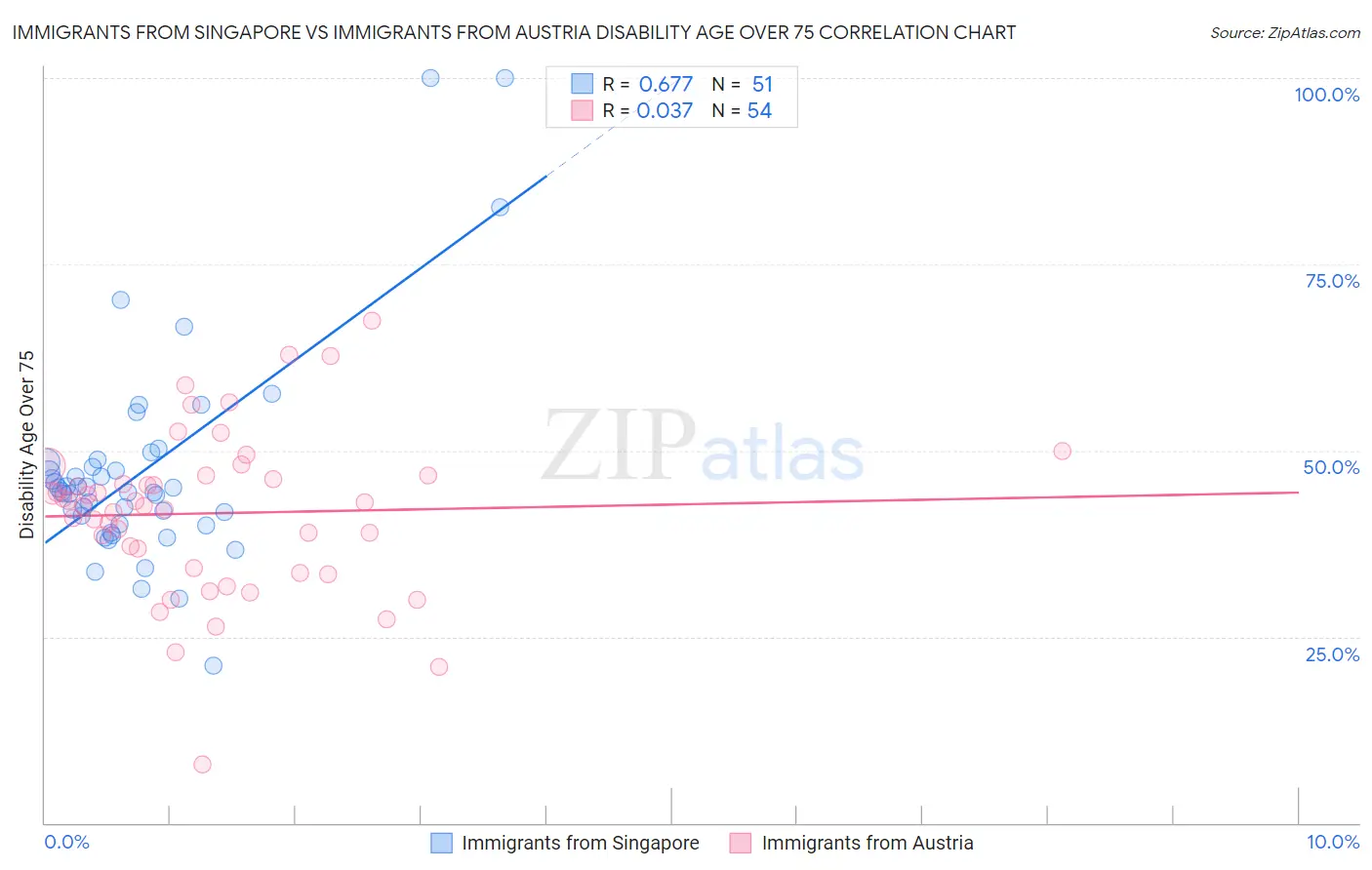 Immigrants from Singapore vs Immigrants from Austria Disability Age Over 75