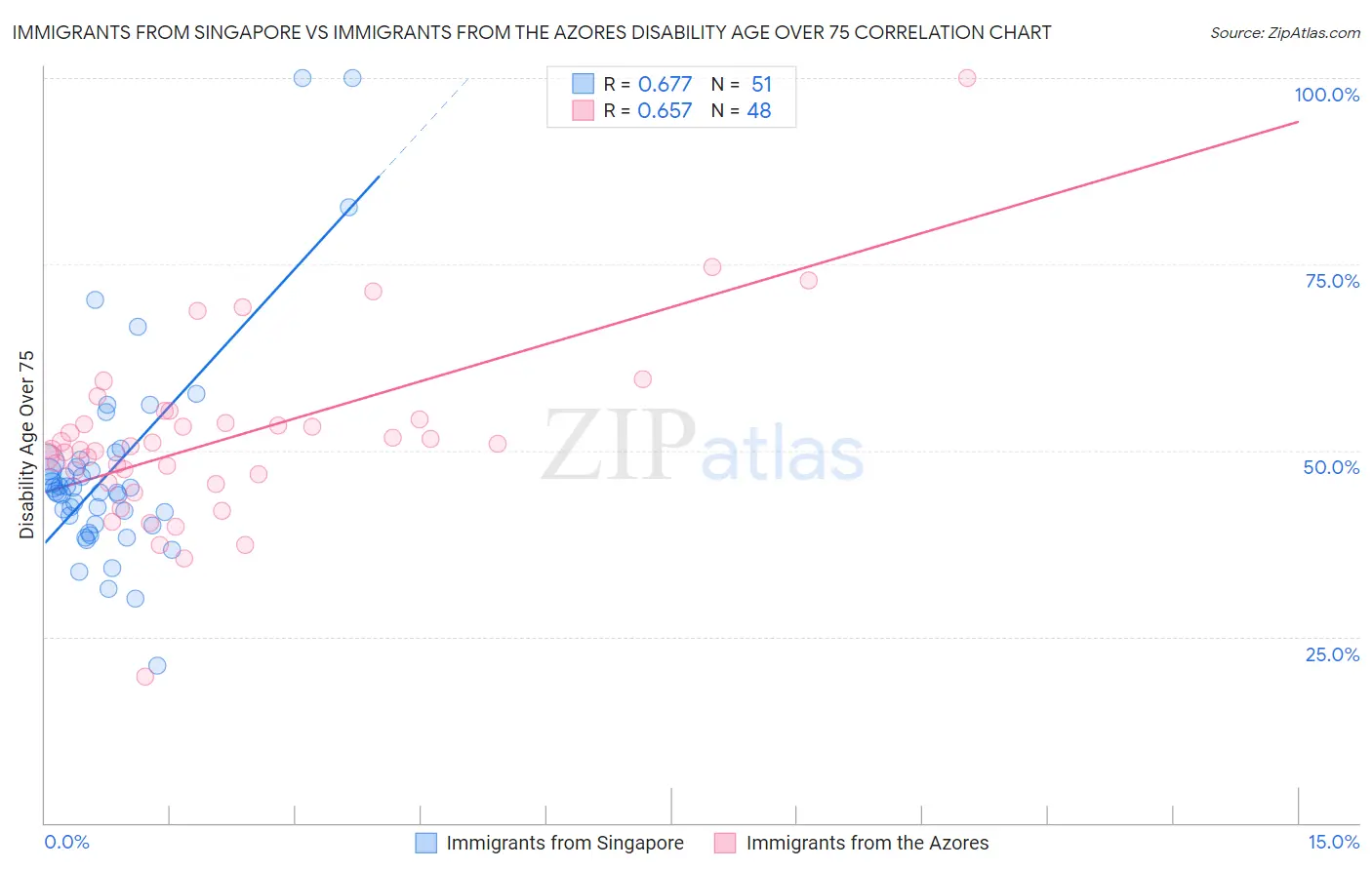 Immigrants from Singapore vs Immigrants from the Azores Disability Age Over 75