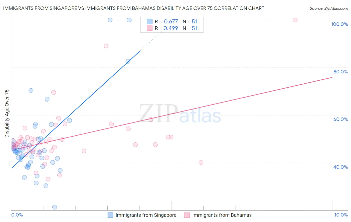 Immigrants from Singapore vs Immigrants from Bahamas Disability Age Over 75