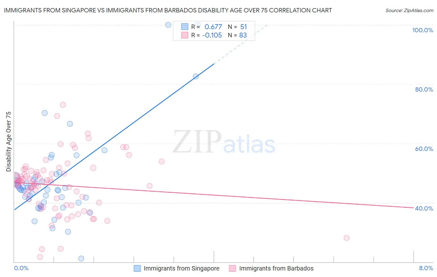 Immigrants from Singapore vs Immigrants from Barbados Disability Age Over 75