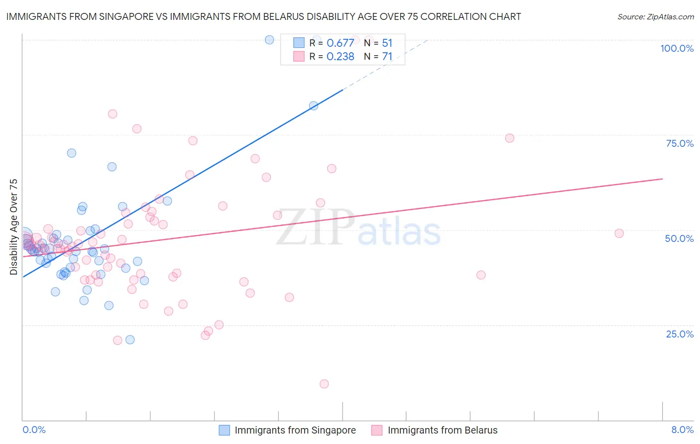 Immigrants from Singapore vs Immigrants from Belarus Disability Age Over 75
